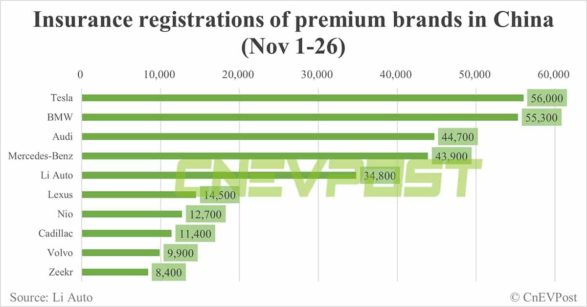 China EV insurance registrations for week ending Nov 26: Nio 3,300, Xpeng 4,400, Li Auto 9,400, Tesla 16,700