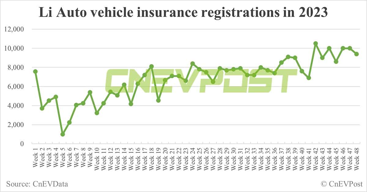 China EV insurance registrations for week ending Nov 26: Nio 3,300, Xpeng 4,400, Li Auto 9,400, Tesla 16,700