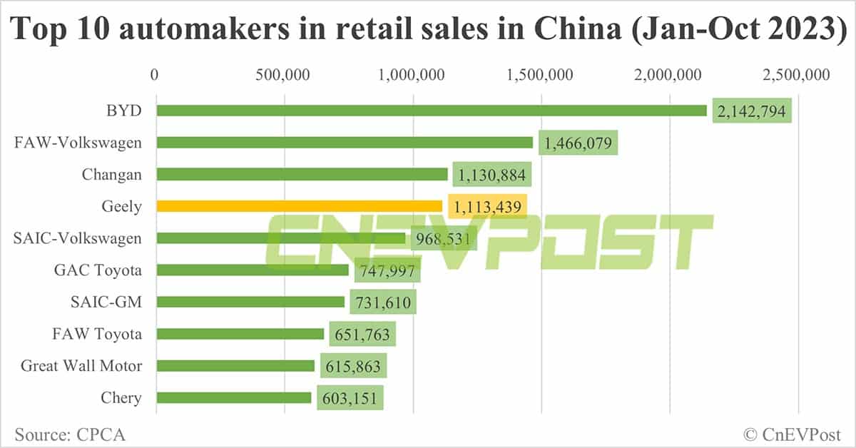 Nio battery swap alliance adds Geely as new member