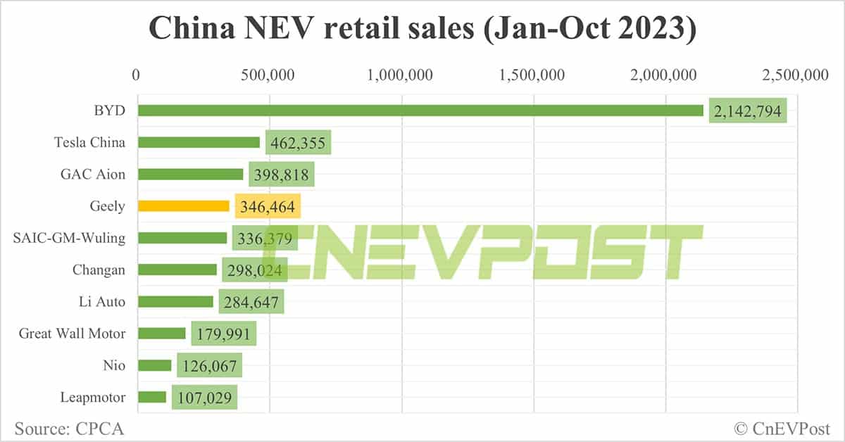 Nio battery swap alliance adds Geely as new member