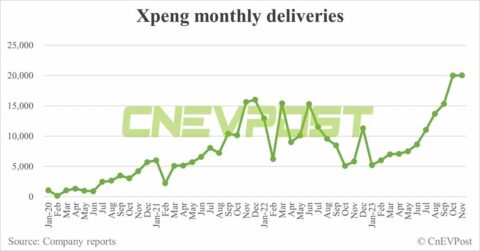 Xpeng delivers record 20,041 vehicles in Nov, largely flat from Oct