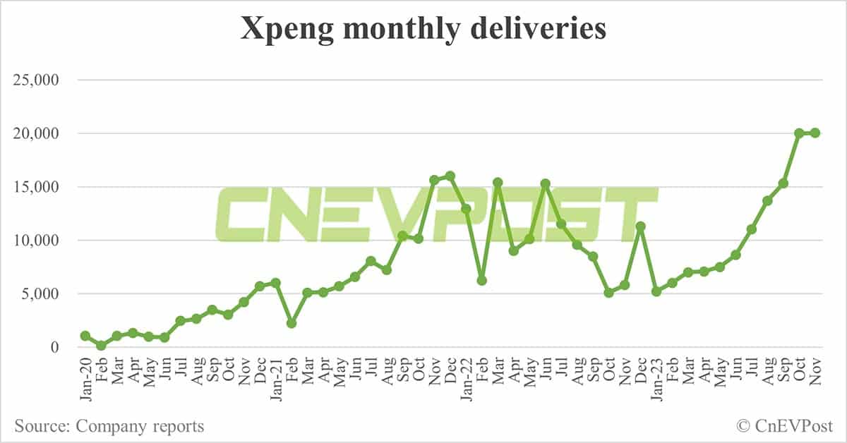 Xpeng delivers record 20,041 vehicles in Nov, largely flat from Oct