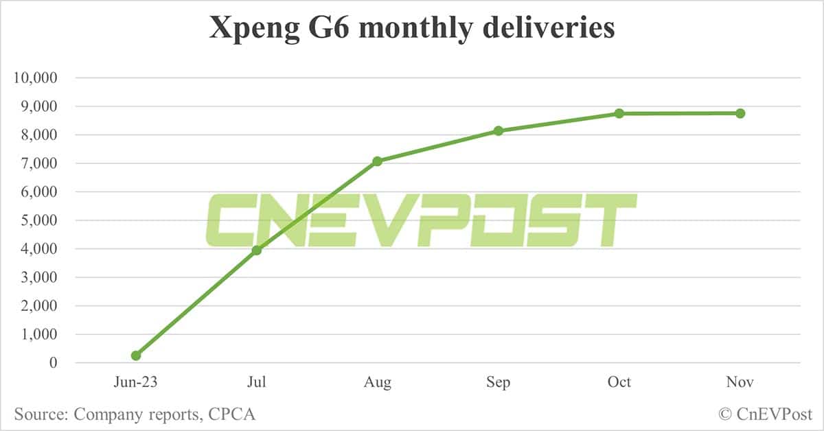Xpeng delivers record 20,041 vehicles in Nov, largely flat from Oct