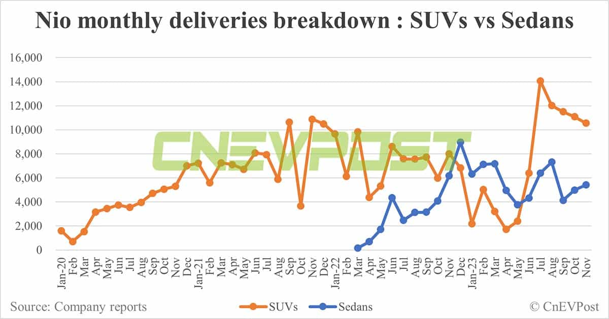 Nio delivers 15,959 vehicles in Nov, largely flat from Oct