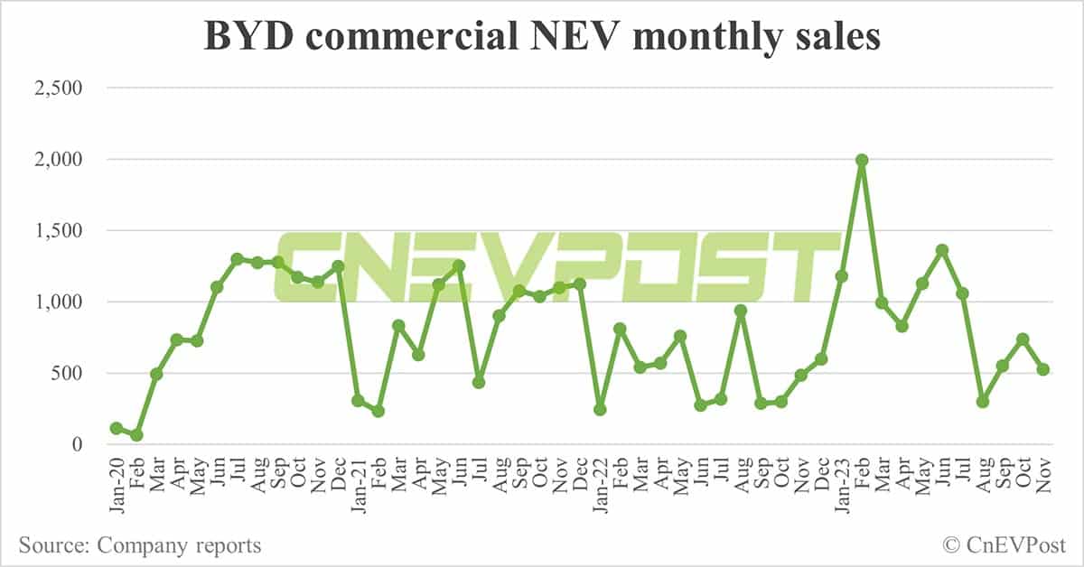 BYD sells record 301,903 NEVs in Nov, basically flat from Oct