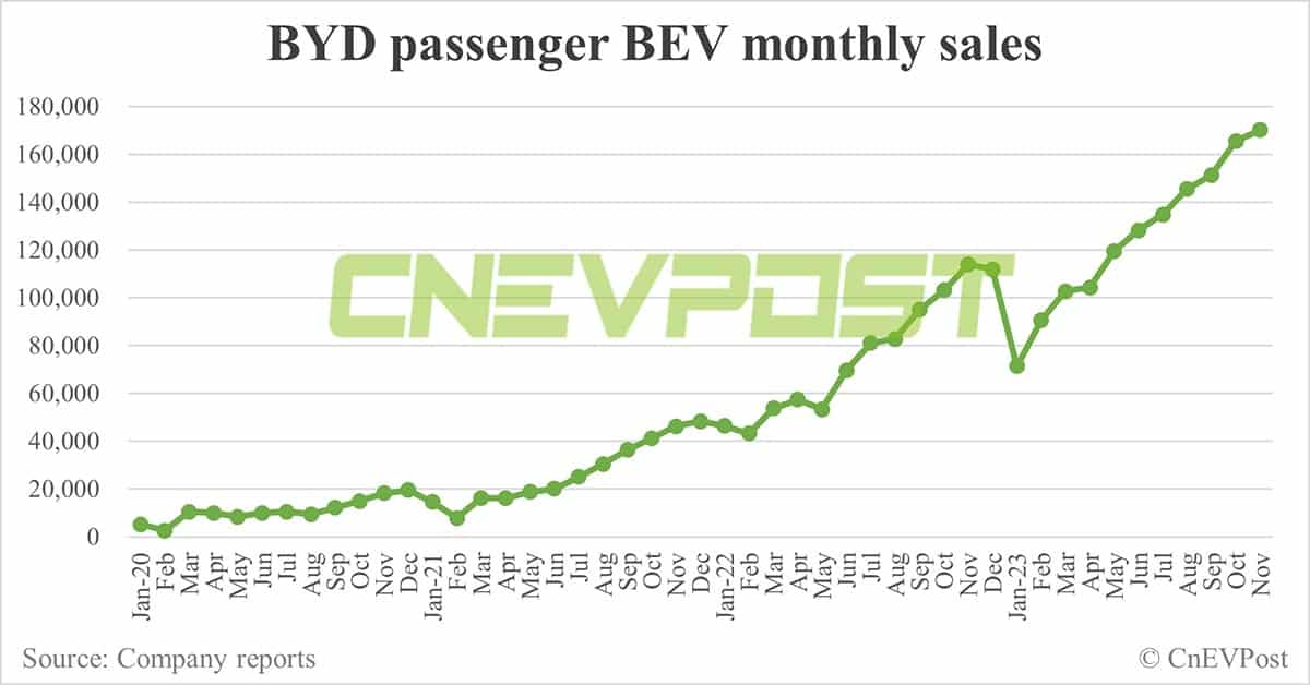 BYD sells record 301,903 NEVs in Nov, basically flat from Oct
