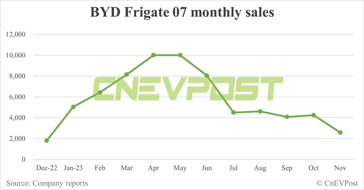 BYD Nov sales breakdown: Song remains best seller, Yangwang and Fang Cheng Bao start to contribute