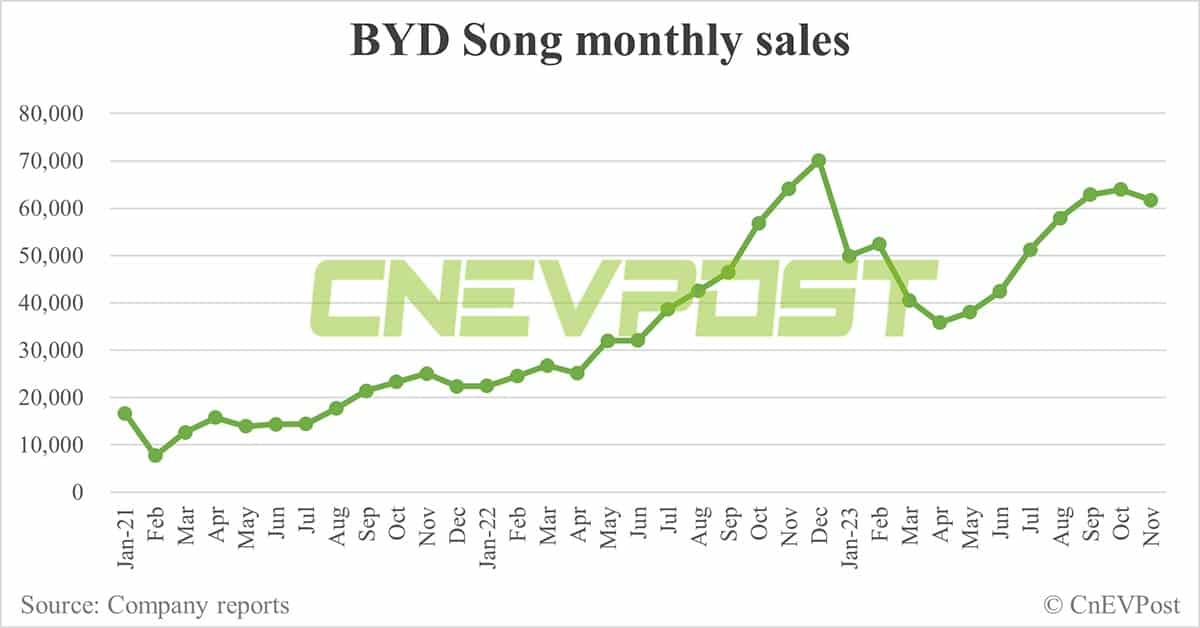 BYD Nov sales breakdown: Song remains best seller, Yangwang and Fang Cheng Bao start to contribute