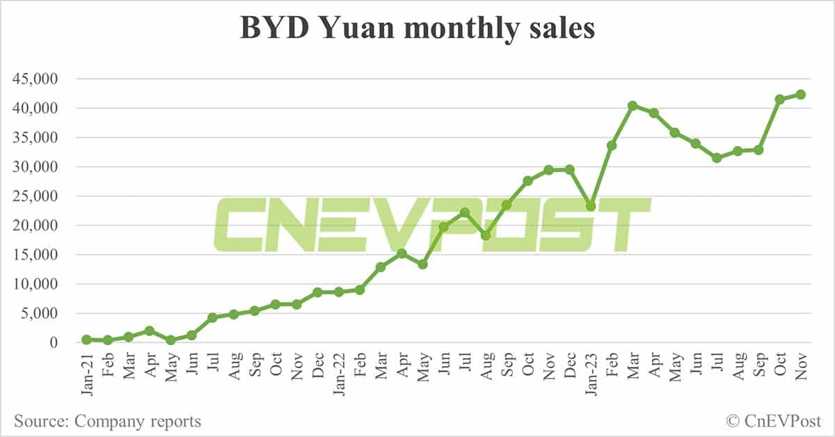 BYD Nov sales breakdown: Song remains best seller, Yangwang and Fang Cheng Bao start to contribute