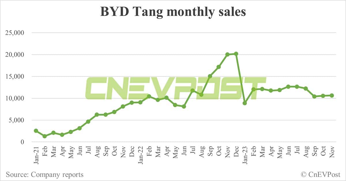 BYD Nov sales breakdown: Song remains best seller, Yangwang and Fang Cheng Bao start to contribute