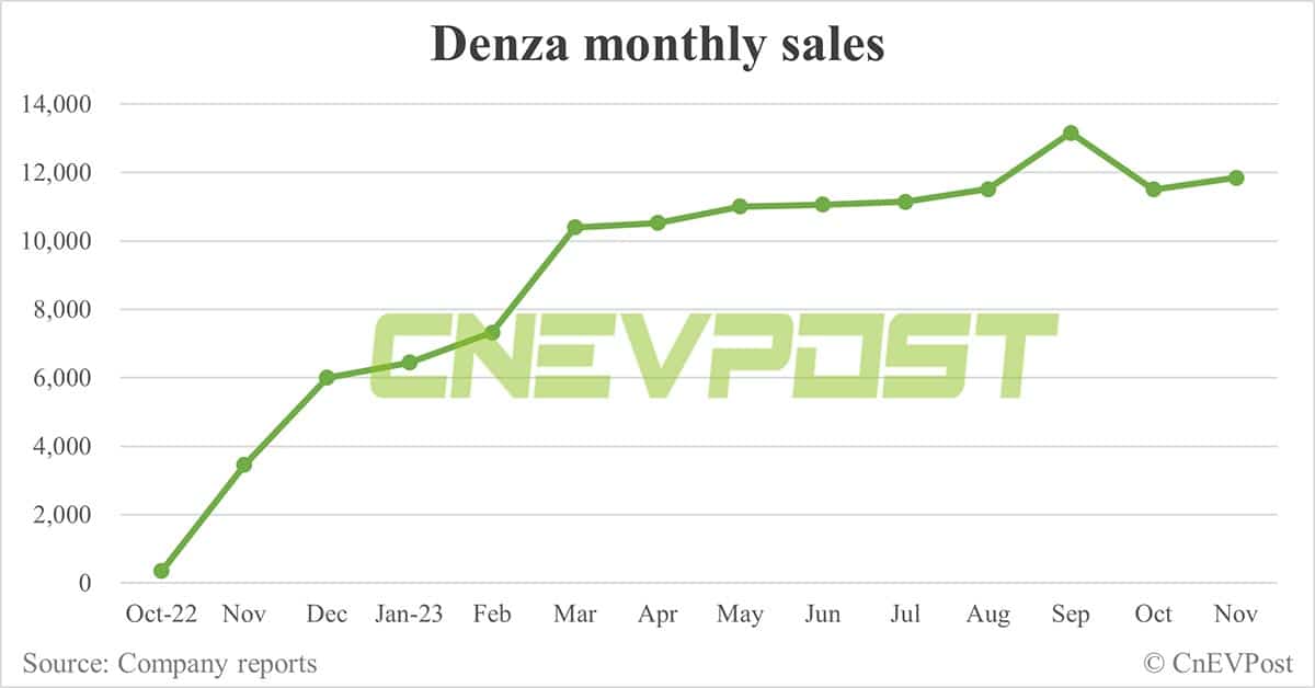 BYD Nov sales breakdown: Song remains best seller, Yangwang and Fang Cheng Bao start to contribute