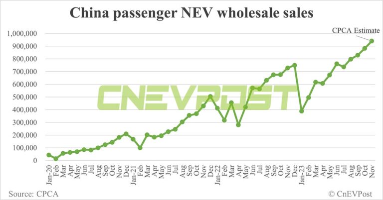 China's Nov NEV wholesale sales hit record 940,000 units, CPCA estimates show