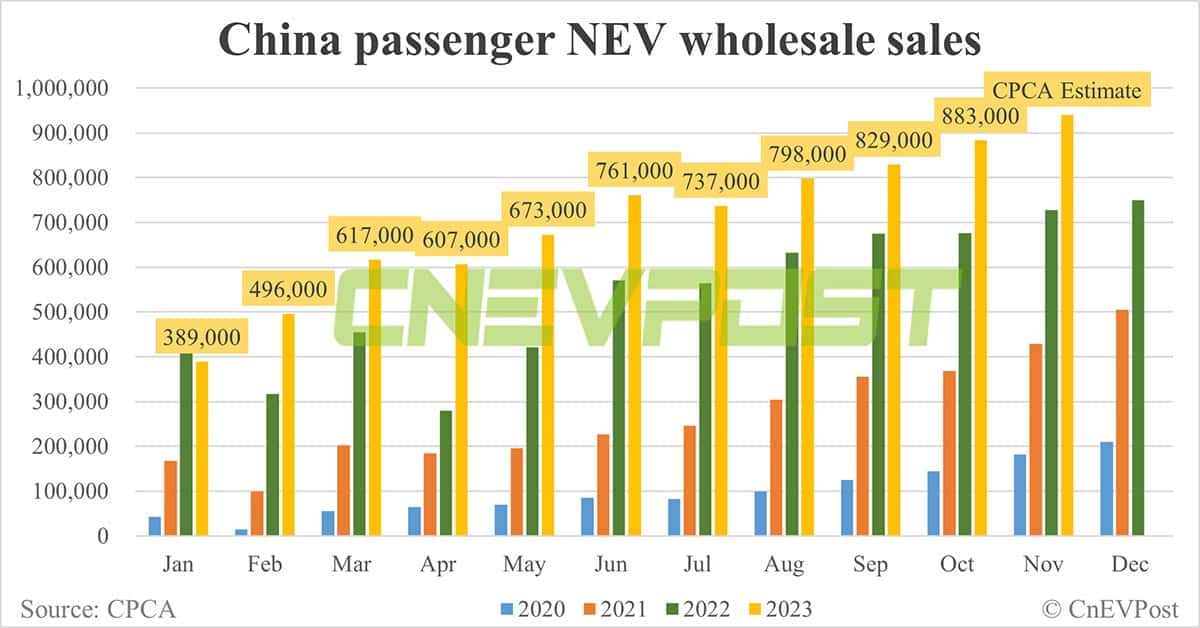 China's Nov NEV wholesale sales hit record 940,000 units, CPCA estimates show