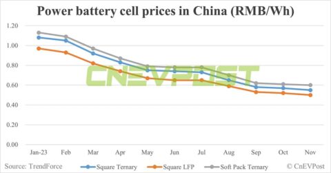 Some battery makers in China to be forced to cut or halt production due to lack of orders, says TrendForce