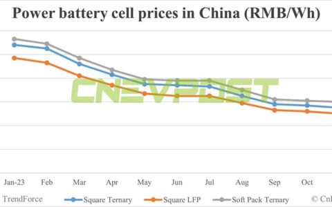Some battery makers in China to be forced to cut or halt production due to lack of orders, says TrendForce