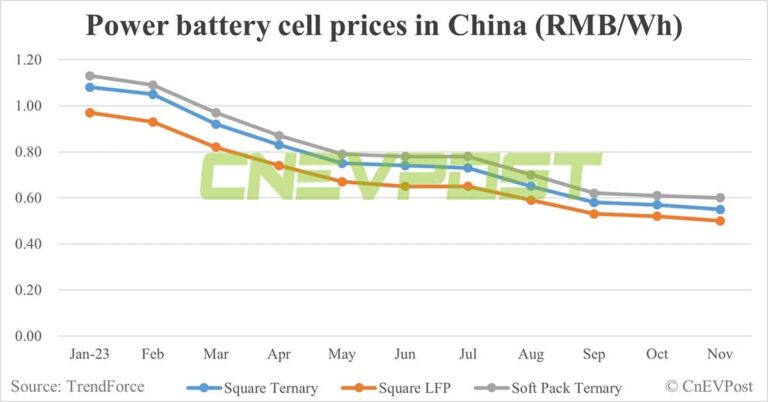Some battery makers in China to be forced to cut or halt production due to lack of orders, says TrendForce