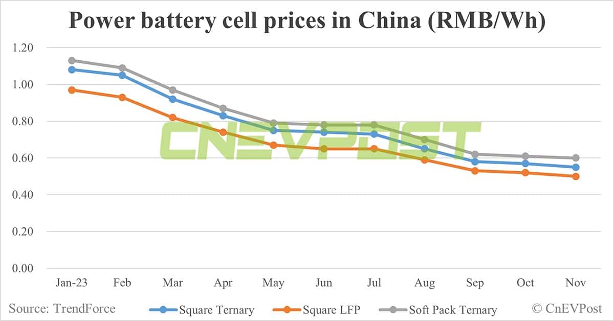 Some battery makers in China to be forced to cut or halt production due to lack of orders, says TrendForce