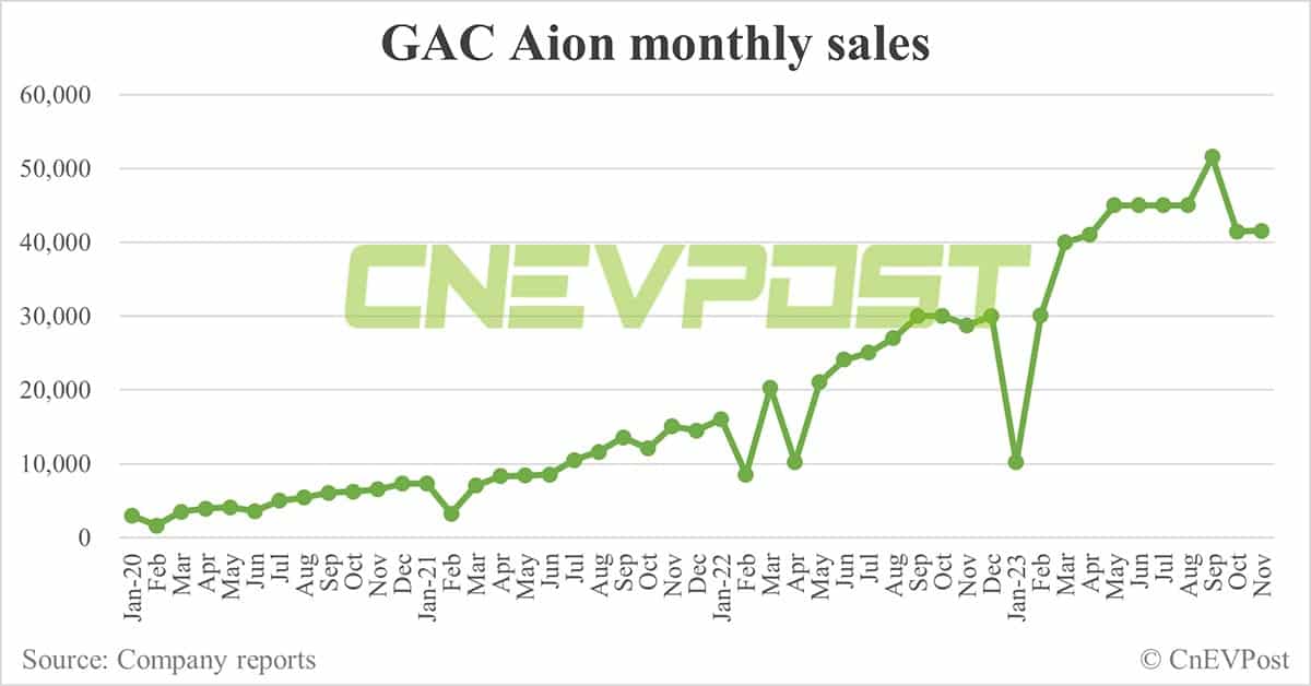 GAC Aion enters Cambodian auto market with launch of Aion Y Plus