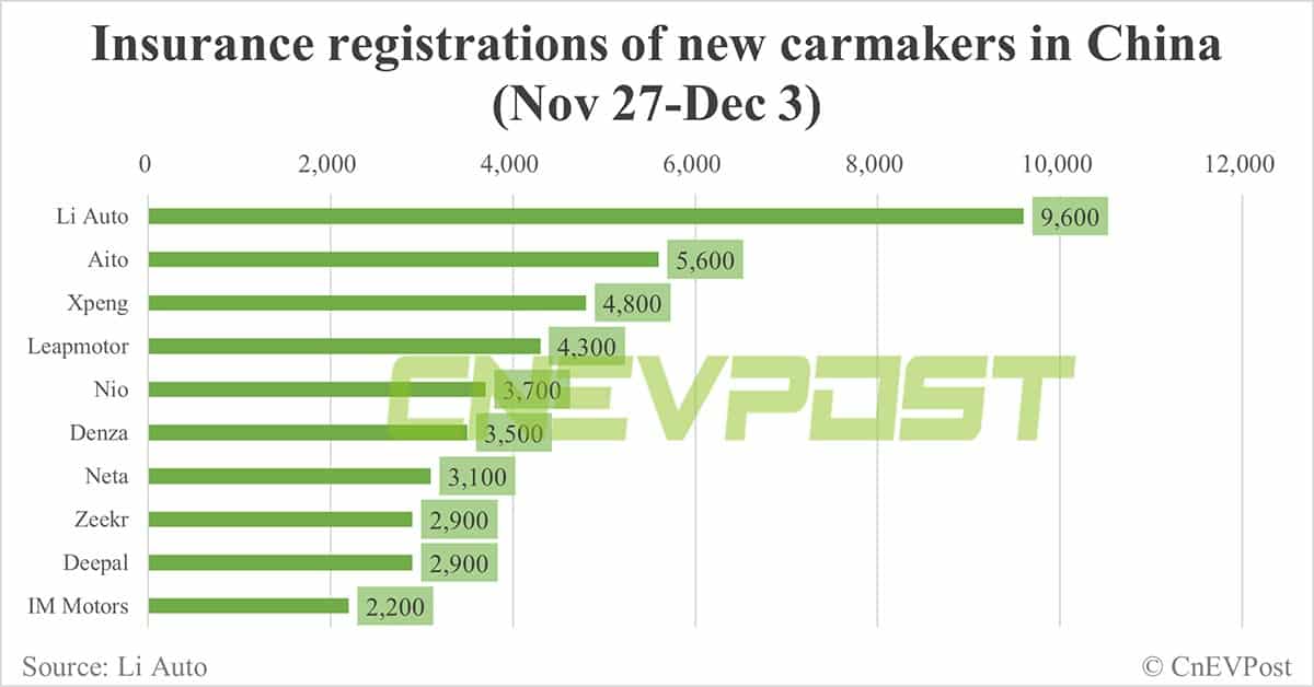 China EV insurance registrations for week ending Dec 3: Nio 3,700, Xpeng 4,800, Li Auto 9,600, Tesla 17,600