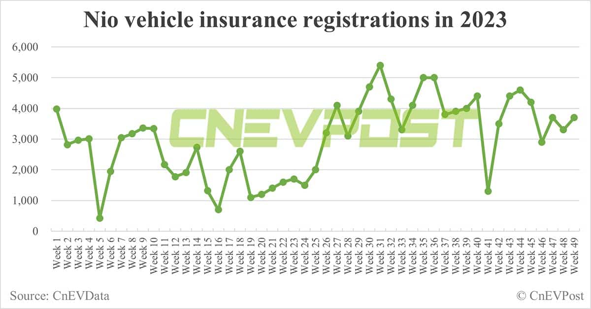 China EV insurance registrations for week ending Dec 3: Nio 3,700, Xpeng 4,800, Li Auto 9,600, Tesla 17,600