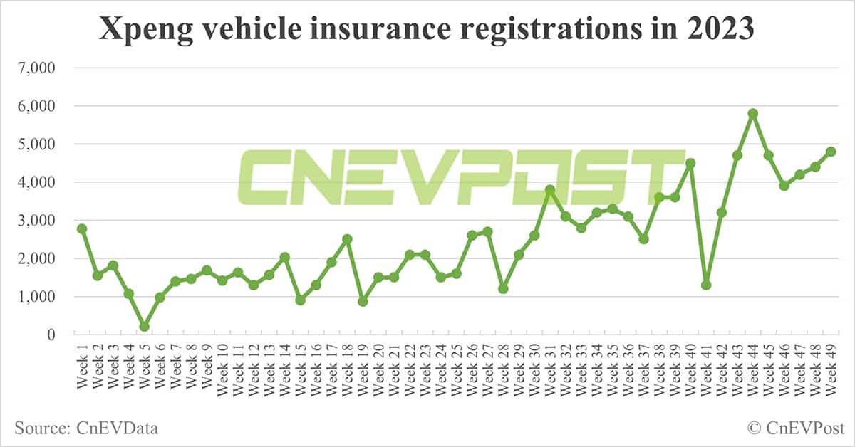 China EV insurance registrations for week ending Dec 3: Nio 3,700, Xpeng 4,800, Li Auto 9,600, Tesla 17,600