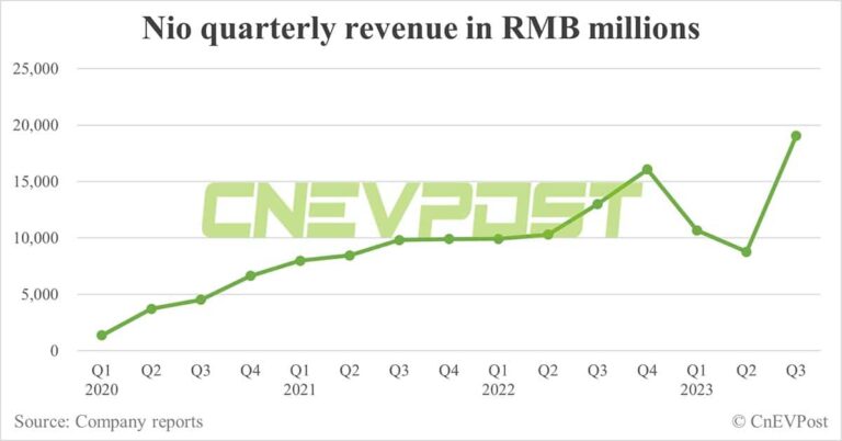 Nio Q3 earnings: Revenue hits record high, gross margin rebounds to 8%, loss narrows
