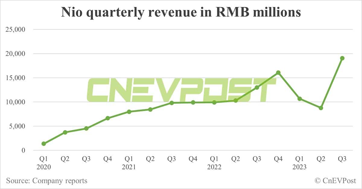 Nio Q3 earnings: Revenue hits record high, gross margin rebounds to 8%, loss narrows
