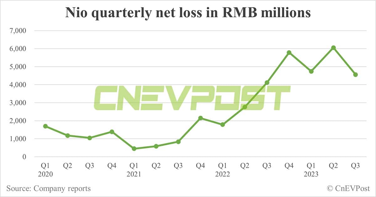 Nio Q3 earnings: Revenue hits record high, gross margin rebounds to 8%, loss narrows