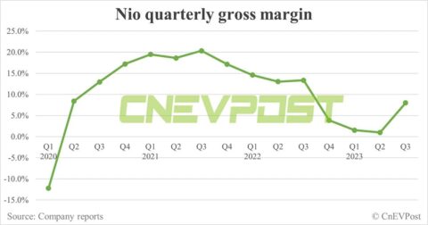 Nio Q3 earnings: Deutsche Bank's 1st look