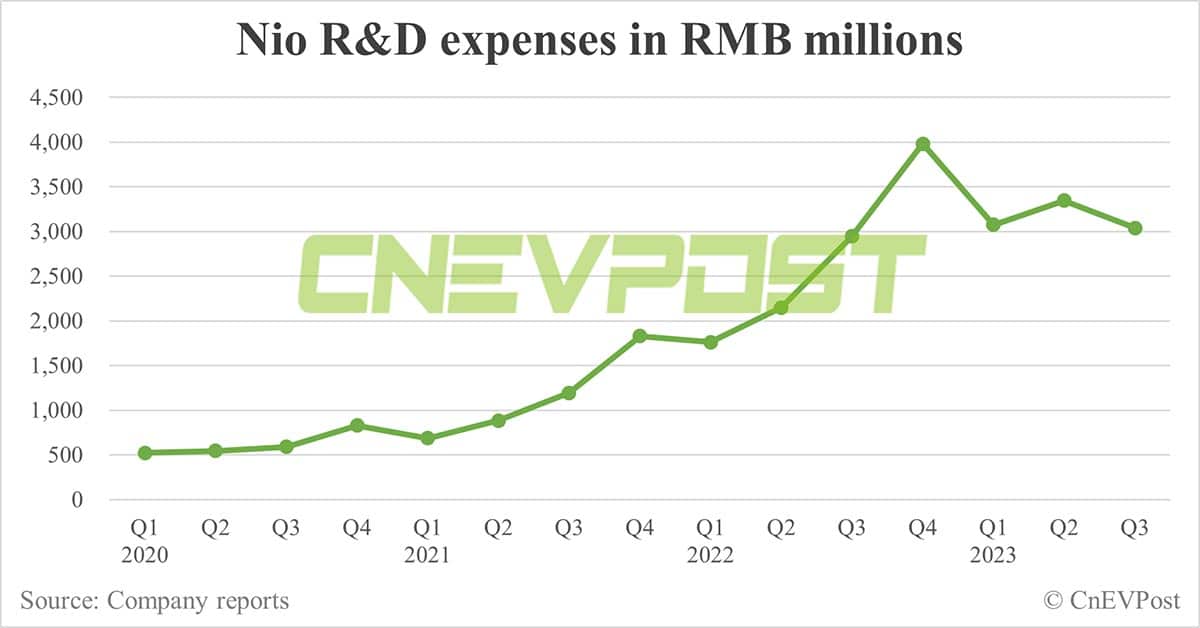 Nio Q3 earnings: Revenue hits record high, gross margin rebounds to 8%, loss narrows