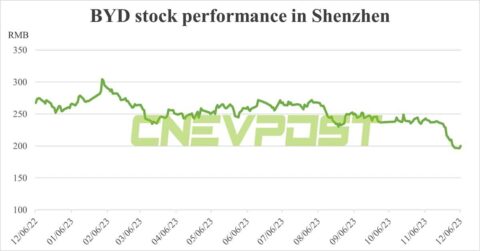 BYD chairman proposes RMB 200 million in share buybacks
