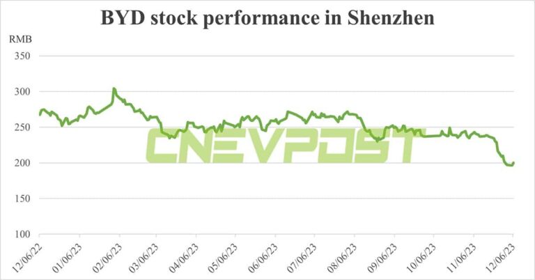 BYD chairman proposes RMB 200 million in share buybacks