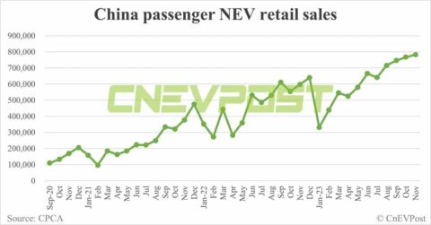 China's NEV retail sales up 2% MoM to 783,000 in Nov, preliminary CPCA data show
