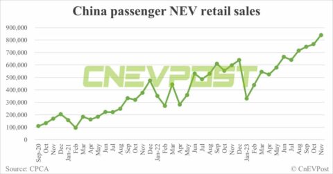 China NEV retail hits record 841,000 in Nov, penetration exceeds 40% for 1st time, CPCA data show