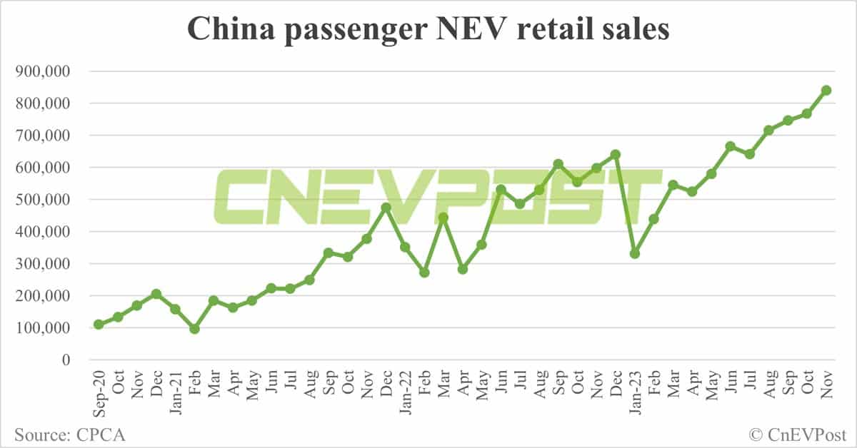 China NEV retail hits record 841,000 in Nov, penetration exceeds 40% for 1st time, CPCA data show-CnEVPost