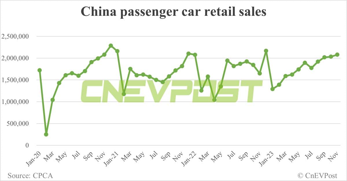 China NEV retail hits record 841,000 in Nov, penetration exceeds 40% for 1st time, CPCA data show