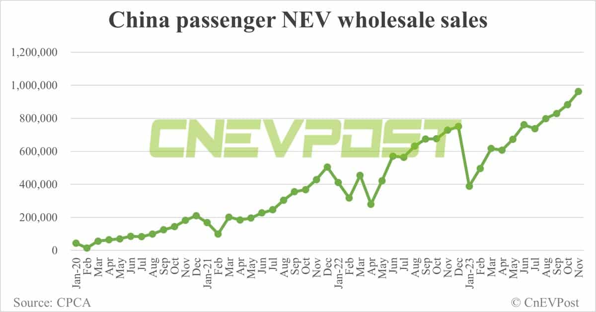 China NEV retail hits record 841,000 in Nov, penetration exceeds 40% for 1st time, CPCA data show
