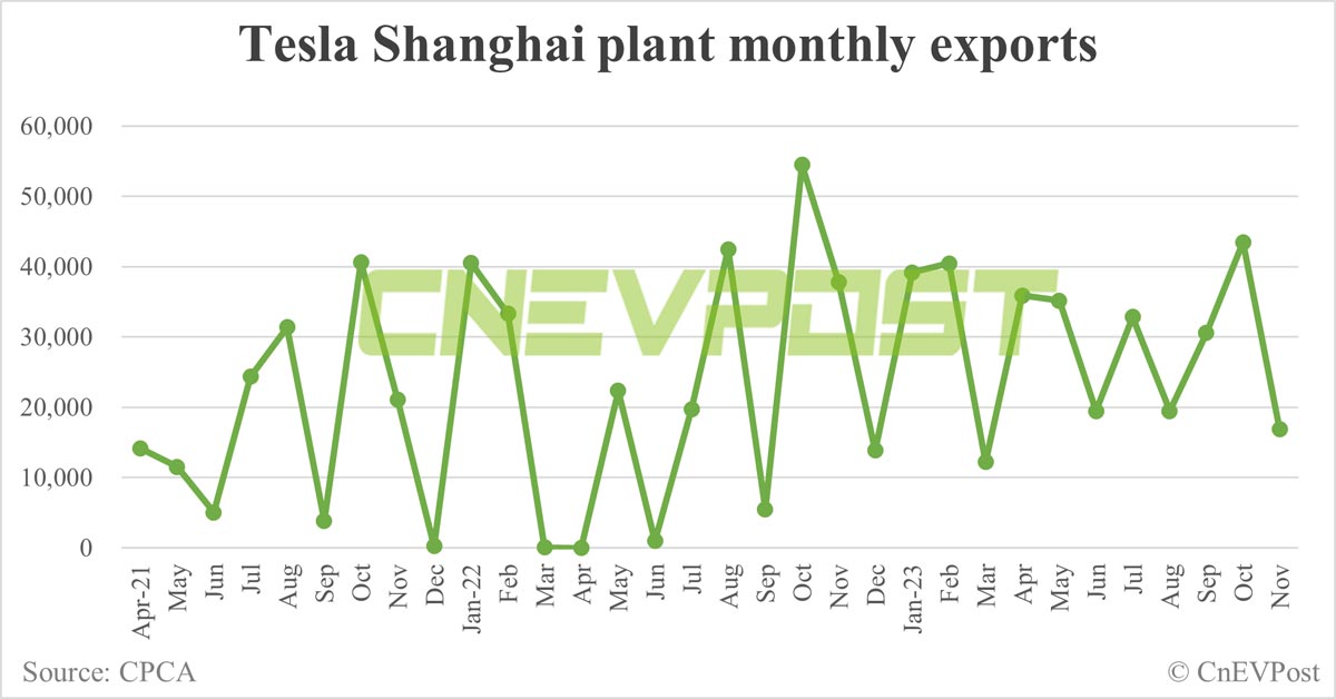 Tesla sells 65,504 vehicles in China in Nov, exports 16,928 from Shanghai plant