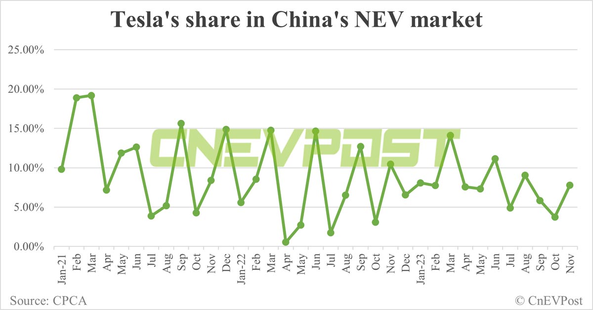 Tesla sells 65,504 vehicles in China in Nov, exports 16,928 from Shanghai plant