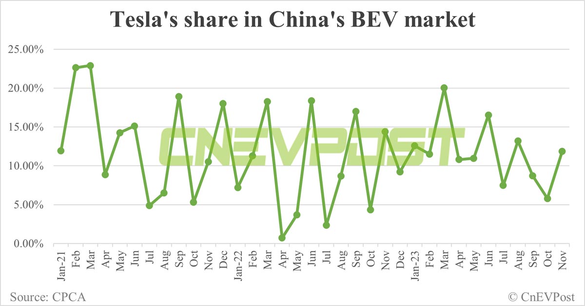 Tesla sells 65,504 vehicles in China in Nov, exports 16,928 from Shanghai plant
