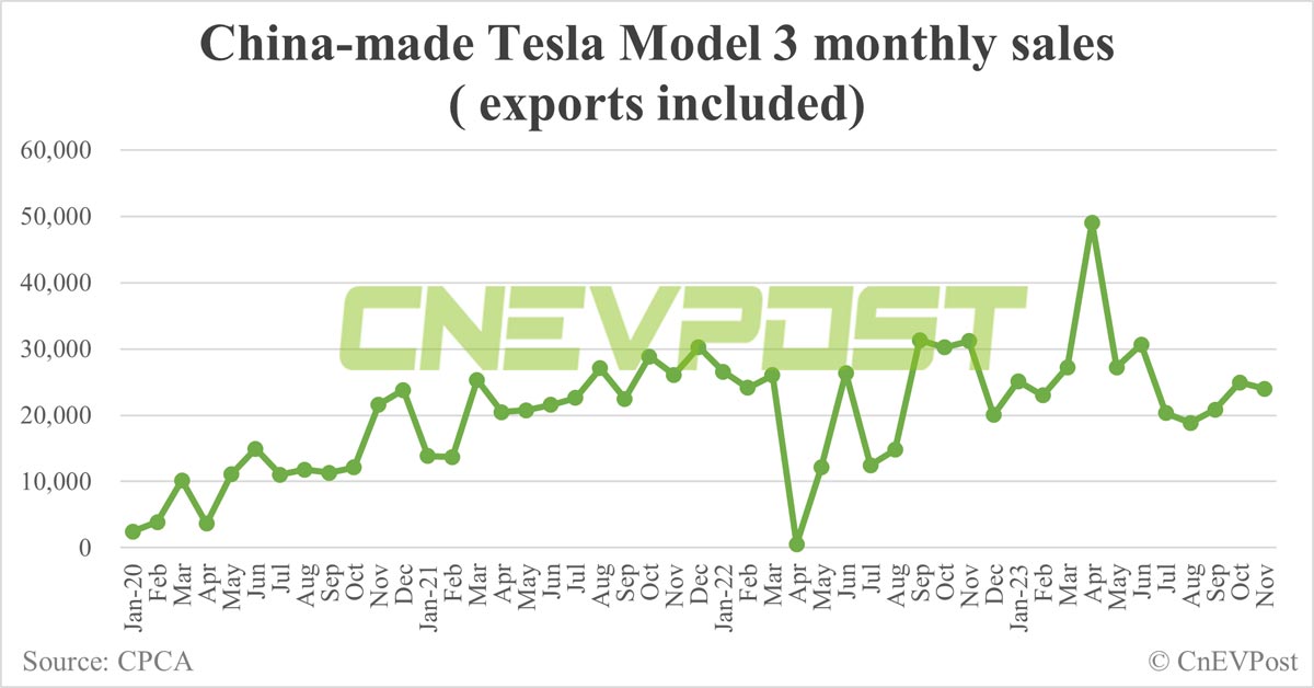 Tesla sells 65,504 vehicles in China in Nov, exports 16,928 from Shanghai plant