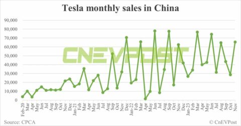 Tesla sells 65,504 vehicles in China in Nov, exports 16,928 from Shanghai plant