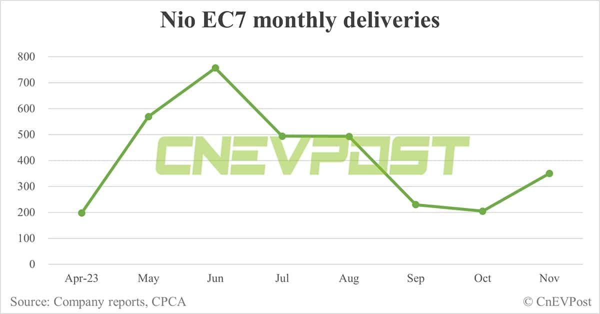 Nio Nov deliveries breakdown: ES6 at 5,666, ET5 Touring at 3,248
