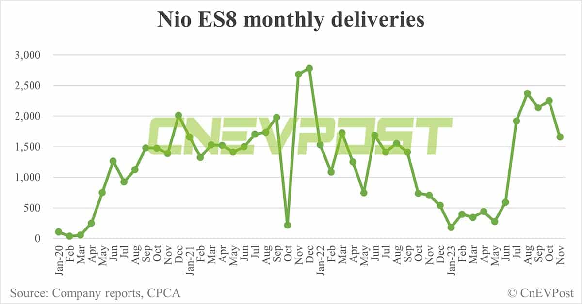Nio Nov deliveries breakdown: ES6 at 5,666, ET5 Touring at 3,248
