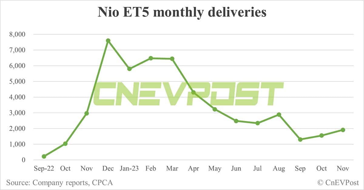 Nio Nov deliveries breakdown: ES6 at 5,666, ET5 Touring at 3,248