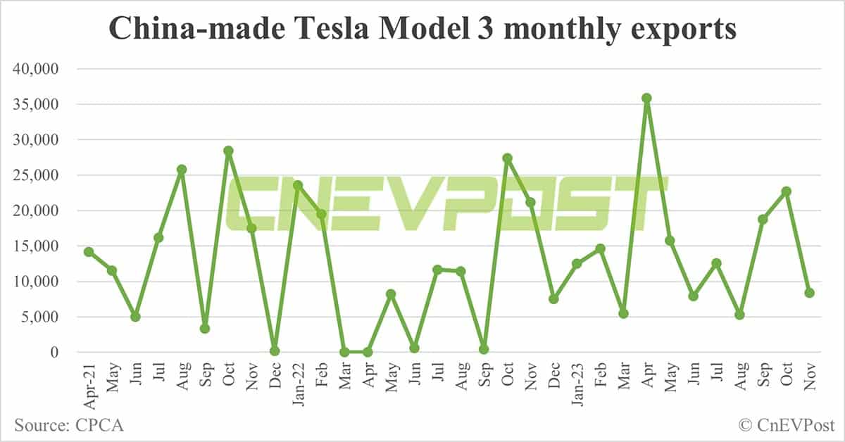 Tesla Nov sales in China: Model 3 at 15,627, Model Y at 49,877