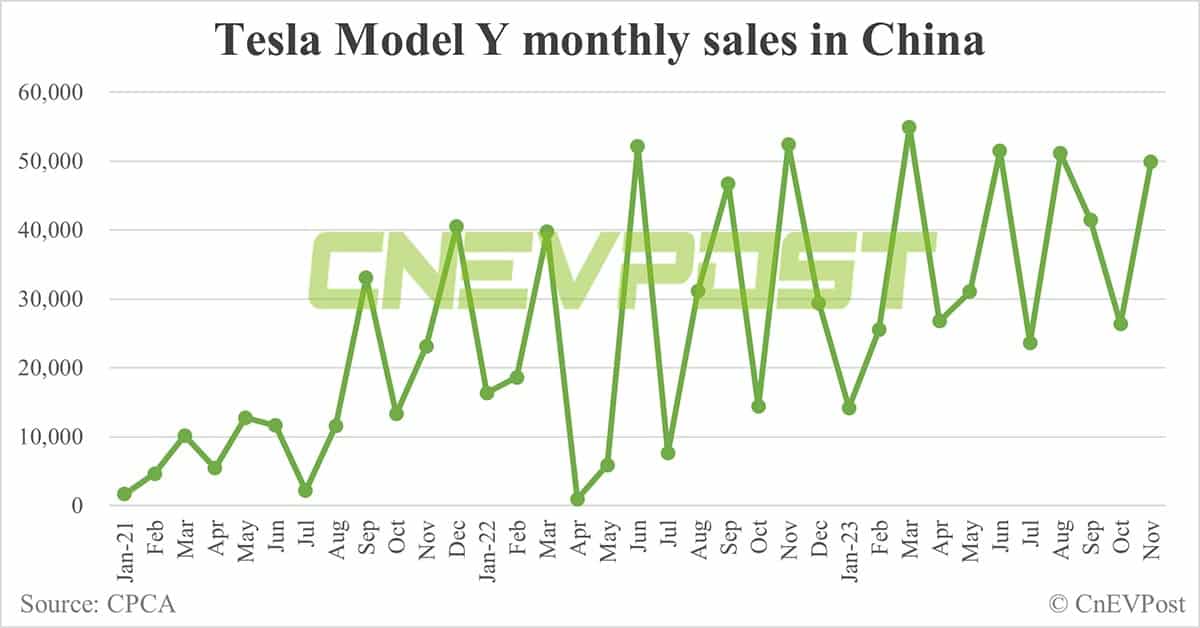 Tesla plans to revamp Model Y at Shanghai plant, mass production may begin by mid-2024, report says