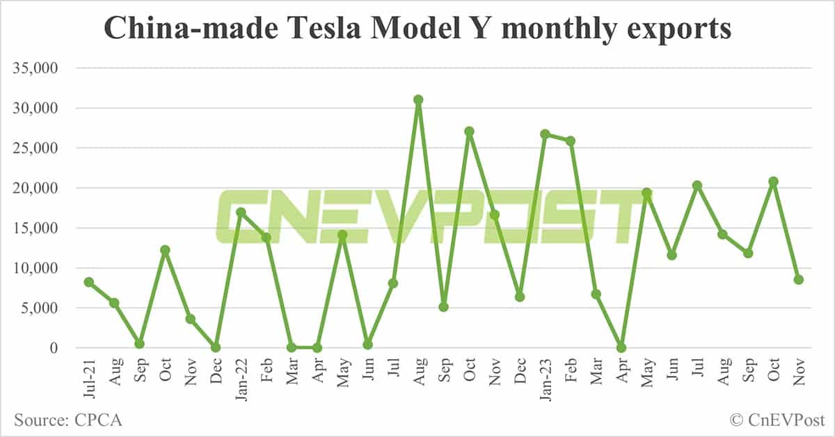 Tesla Nov sales in China: Model 3 at 15,627, Model Y at 49,877