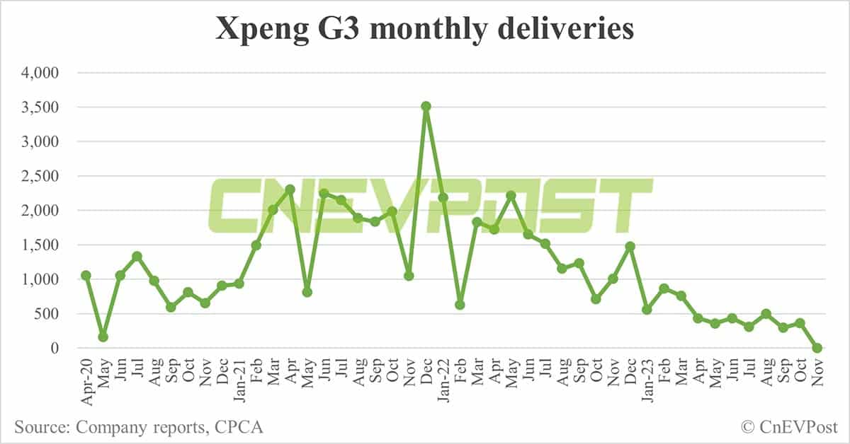 Xpeng to discontinue its oldest G3 lineup, report says