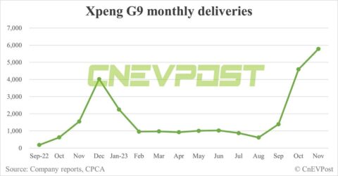 Xpeng Nov deliveries breakdown: G6 at 8,750, G9 at 5,778